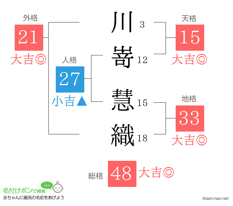 川嵜 慧織さんの姓名判断結果