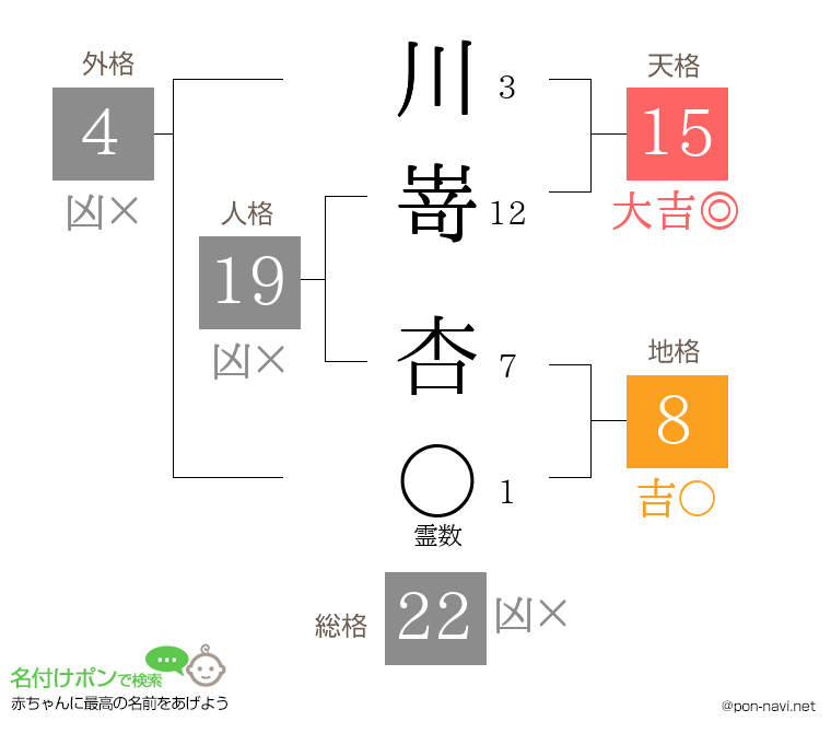 川嵜 杏さんの姓名判断結果