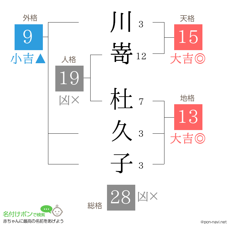 川嵜 杜久子さんの姓名判断結果