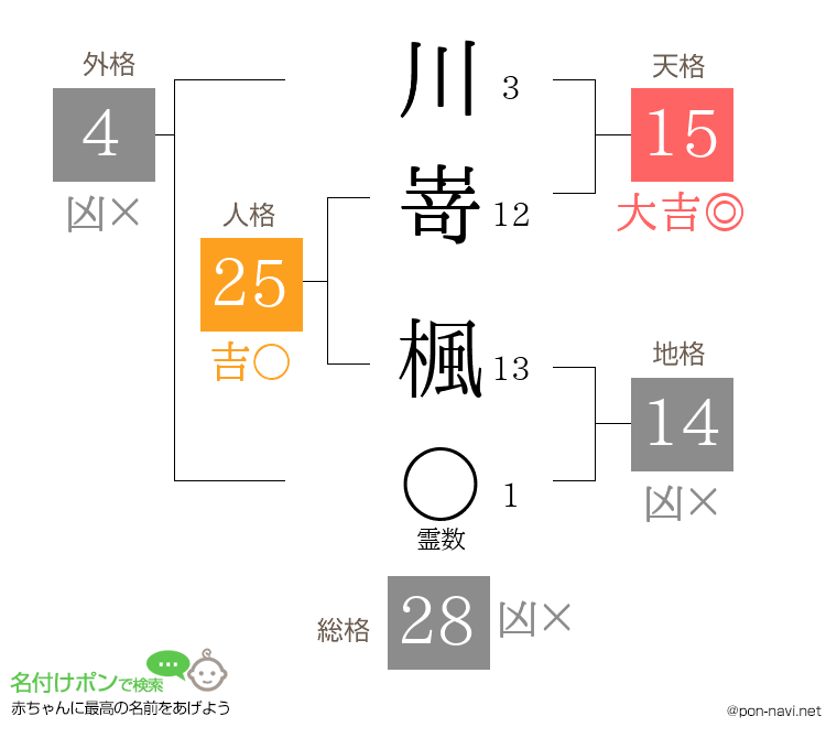 川嵜 楓さんの姓名判断結果