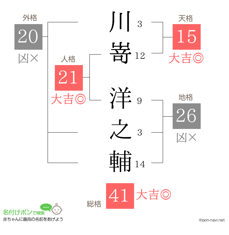 川嵜 洋之輔さんの姓名判断結果