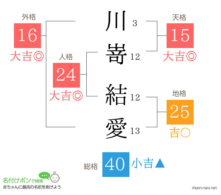 川嵜 結愛さんの姓名判断結果