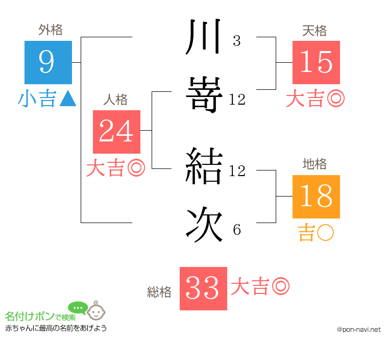 川嵜 結次さんの姓名判断結果