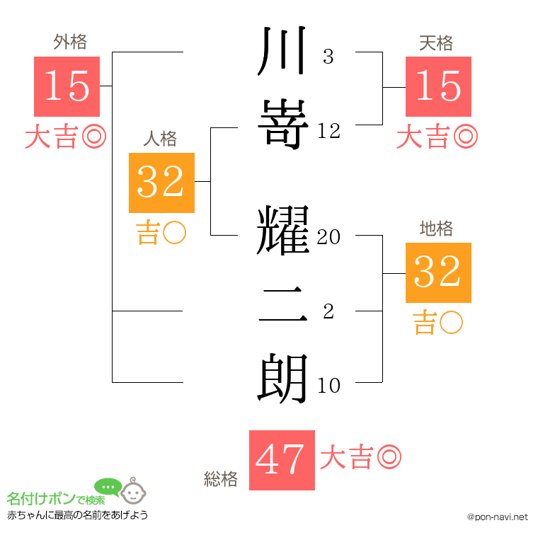 川嵜 耀二朗さんの姓名判断結果