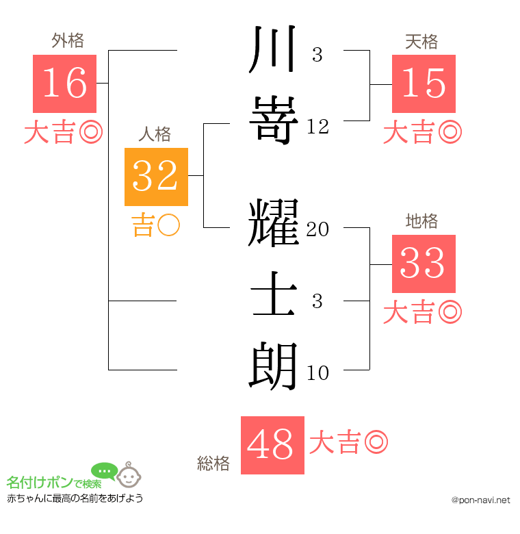 川嵜 耀士朗さんの姓名判断結果