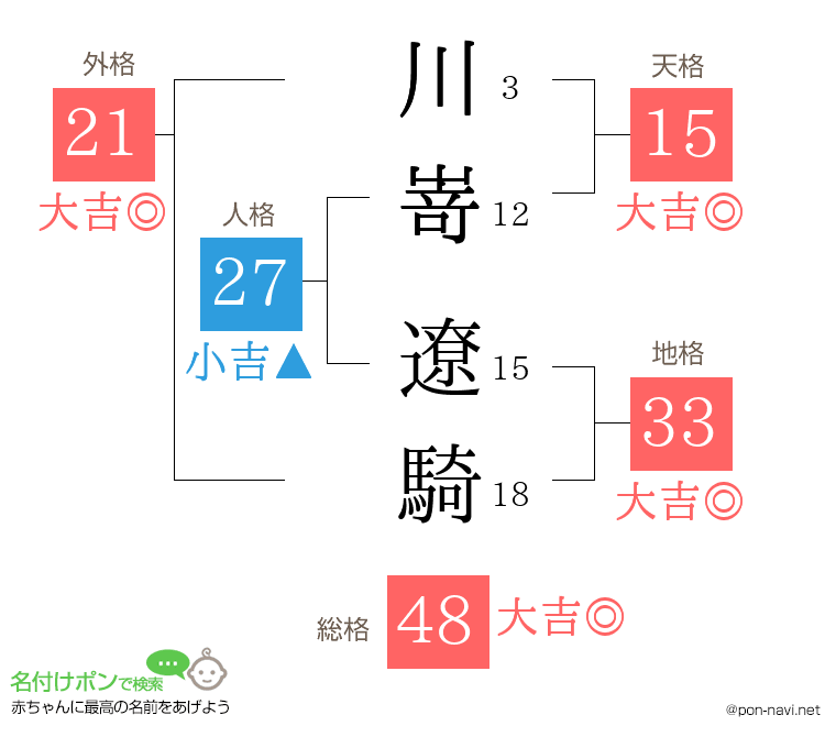 川嵜 遼騎さんの姓名判断結果