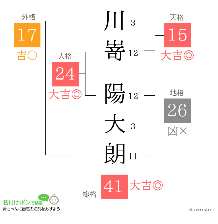 川嵜 陽大朗さんの姓名判断結果
