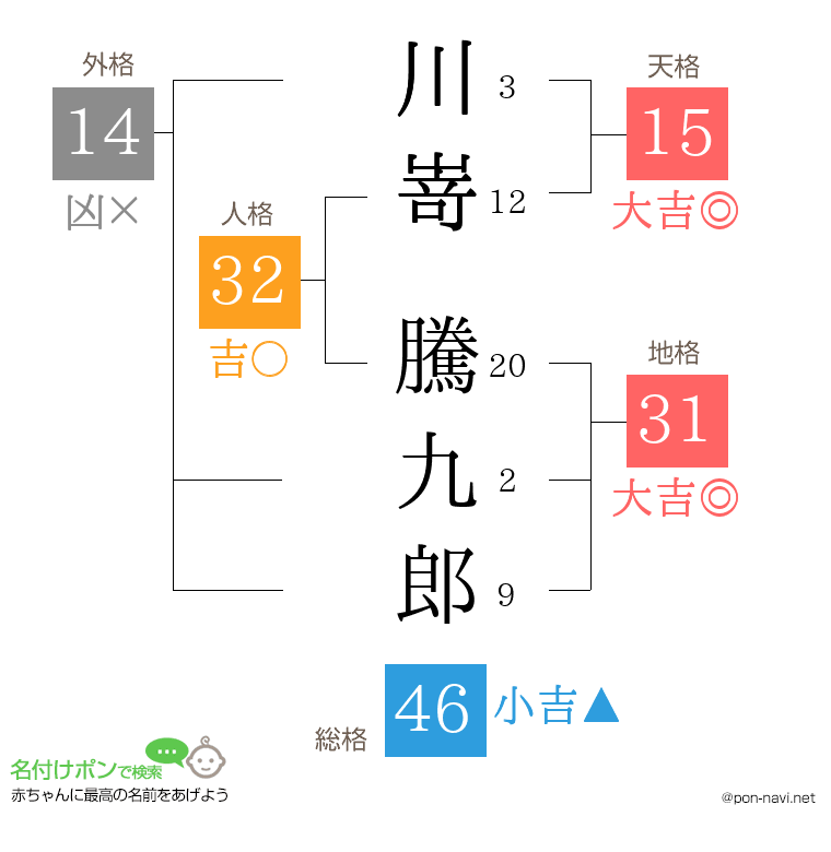 川嵜 騰九郎さんの姓名判断結果