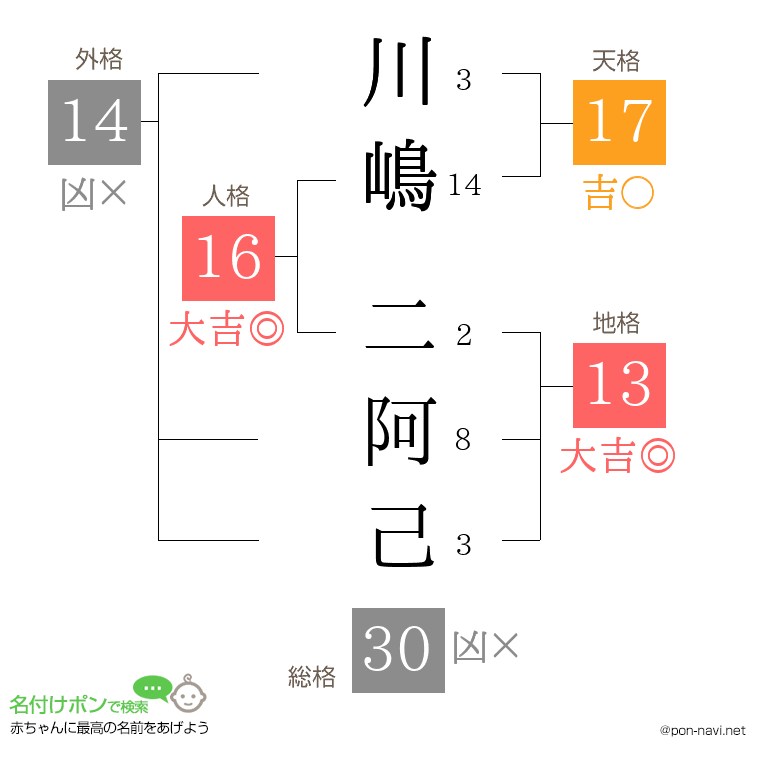 川嶋 二阿己さんの姓名判断結果