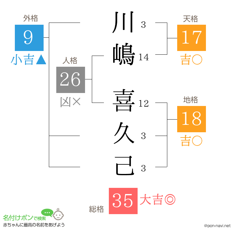 川嶋 喜久己さんの姓名判断結果