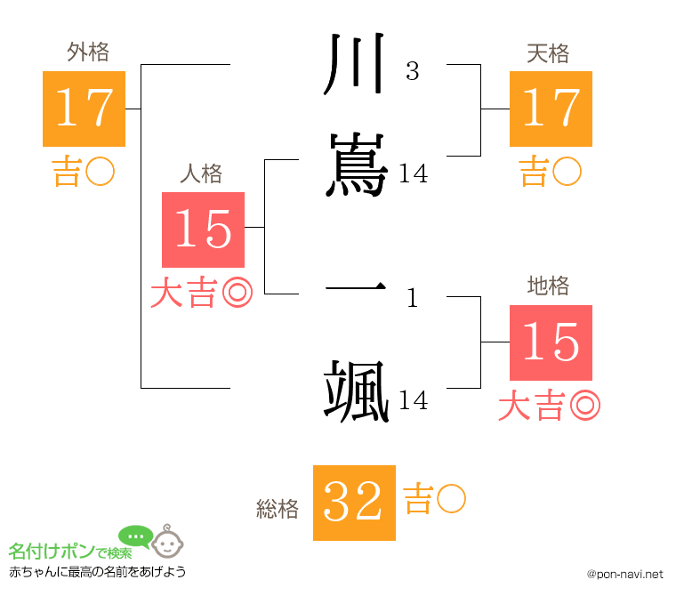 川嶌 一颯さんの姓名判断結果