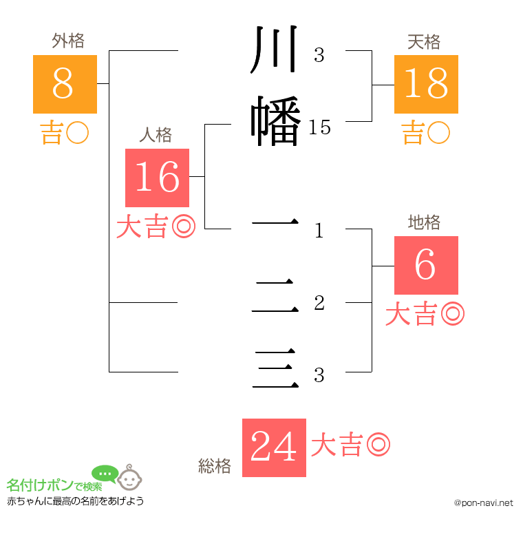 川幡 一二三さんの姓名判断結果
