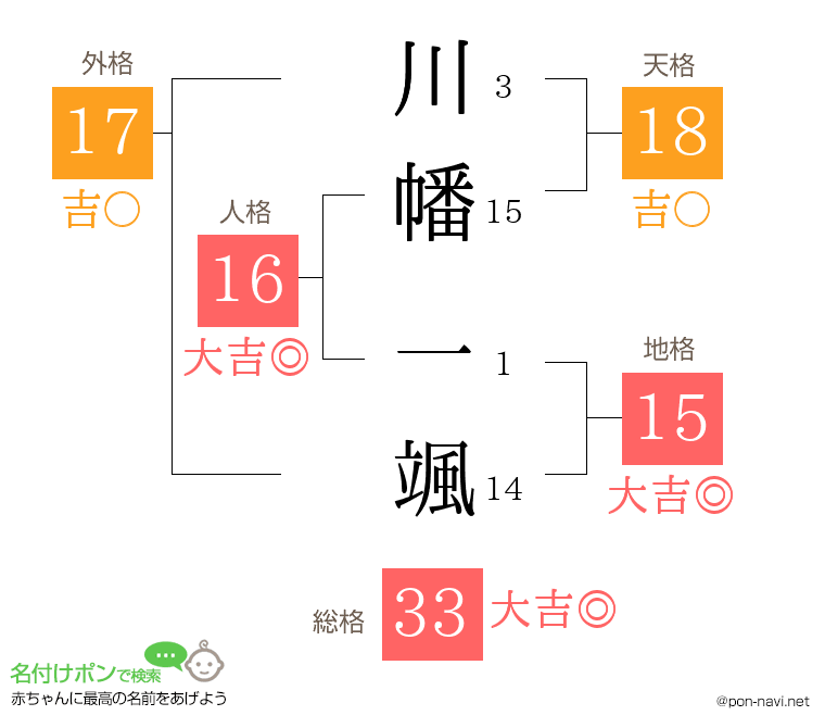 川幡 一颯さんの姓名判断結果
