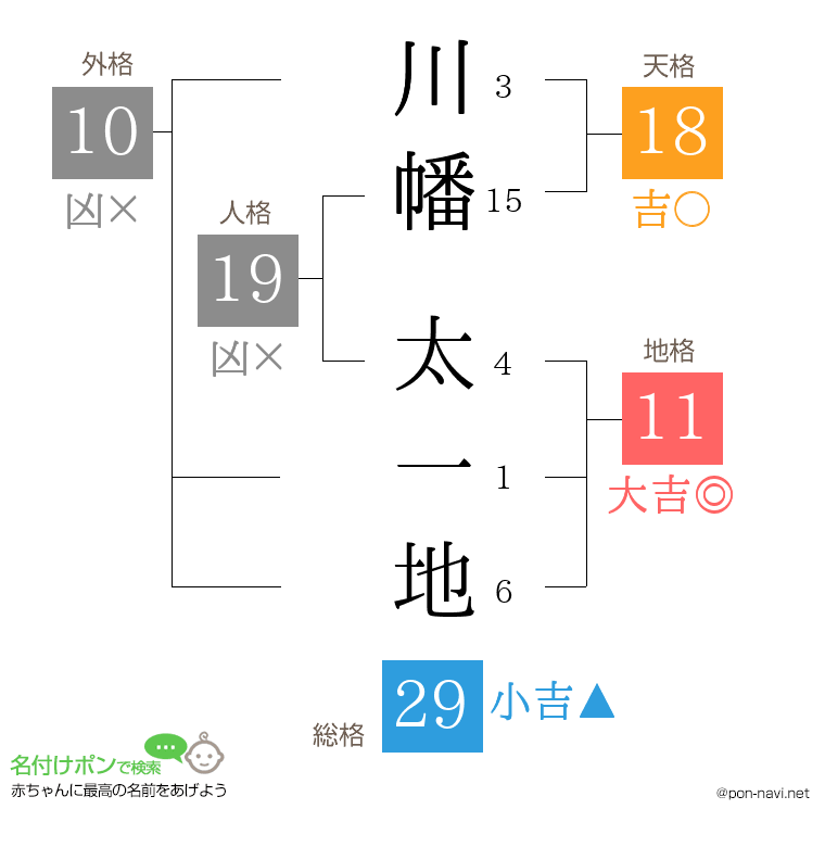 川幡 太一地さんの姓名判断結果