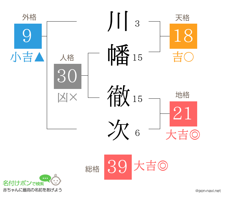 川幡 徹次さんの姓名判断結果