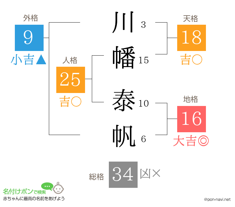 川幡 泰帆さんの姓名判断結果
