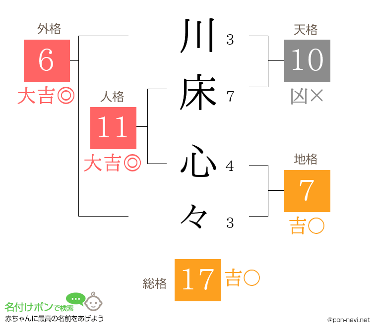 川床 心々さんの姓名判断結果