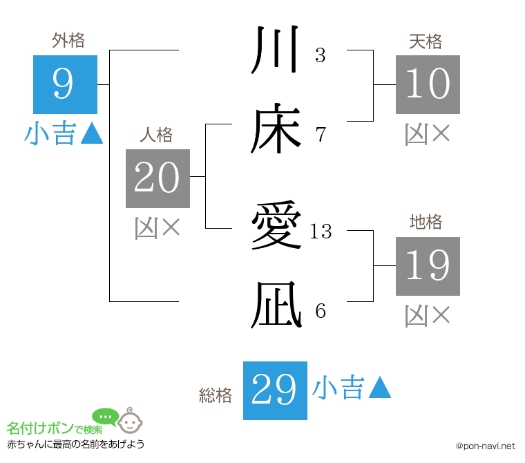 川床 愛凪さんの姓名判断結果