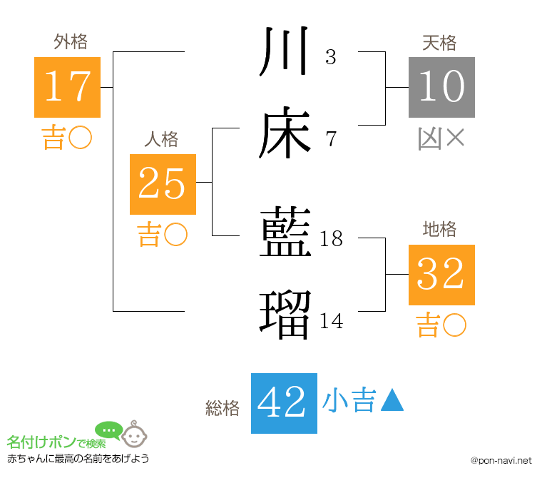 川床 藍瑠さんの姓名判断結果