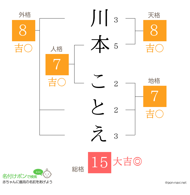 川本 ことえさんの姓名判断結果