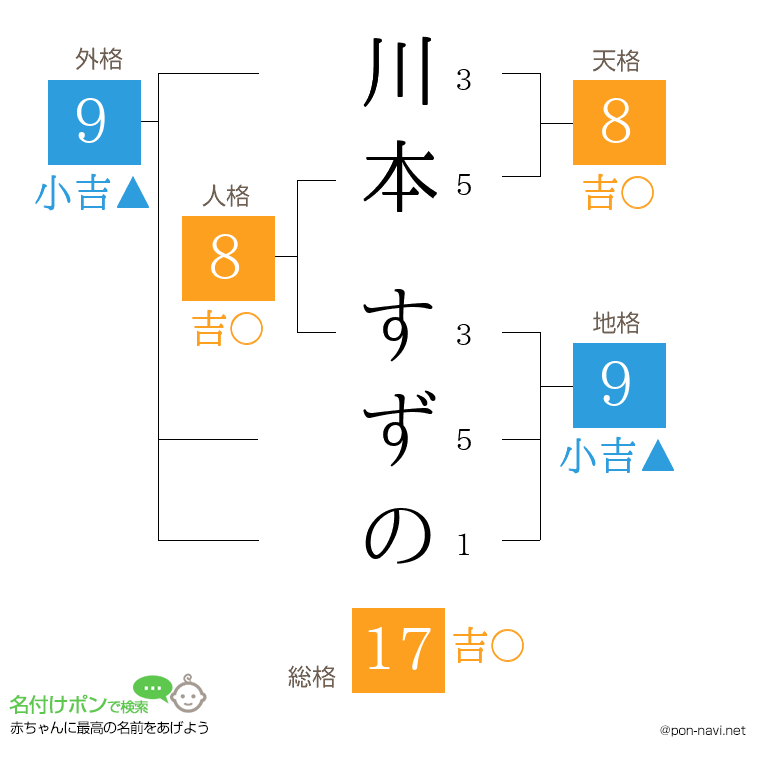 川本 すずのさんの姓名判断結果