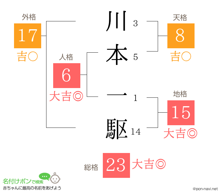 川本 一駆さんの姓名判断結果