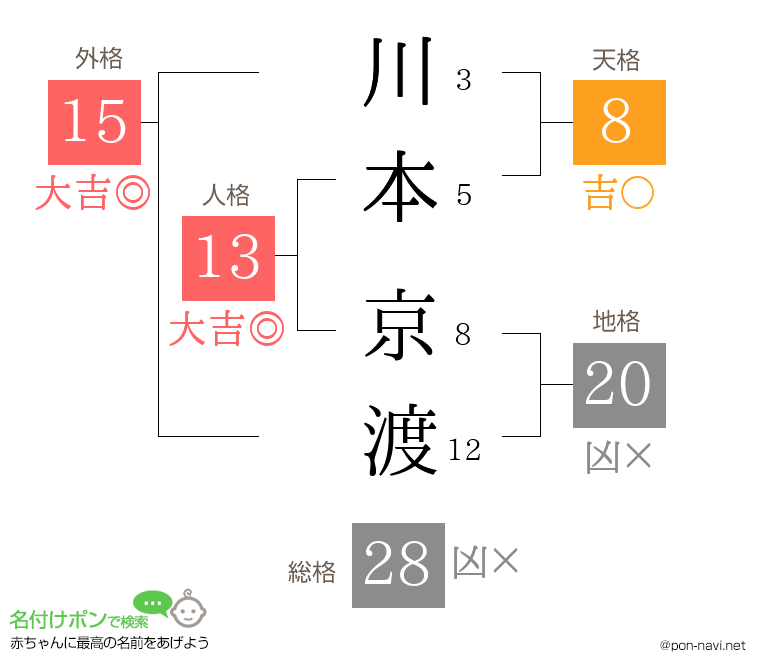 川本 京渡さんの姓名判断結果