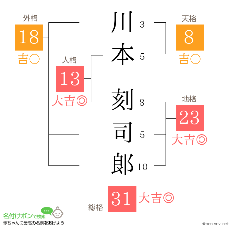 川本 刻司郞さんの姓名判断結果