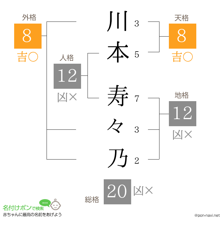川本 寿々乃さんの姓名判断結果