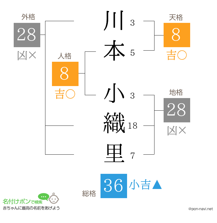 川本 小織里さんの姓名判断結果