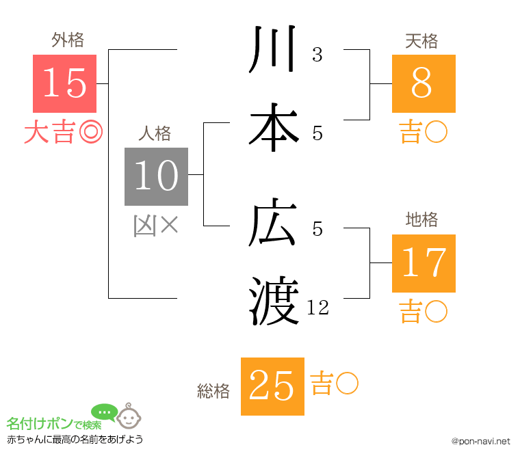 川本 広渡さんの姓名判断結果