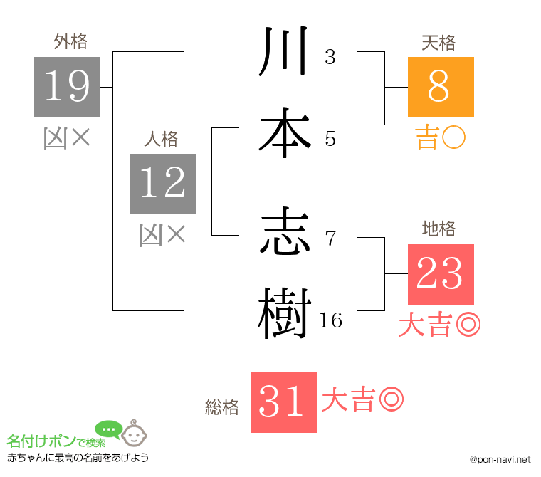 川本 志樹さんの姓名判断結果