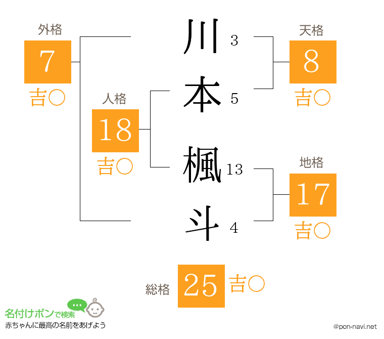 川本 楓斗さんの姓名判断結果