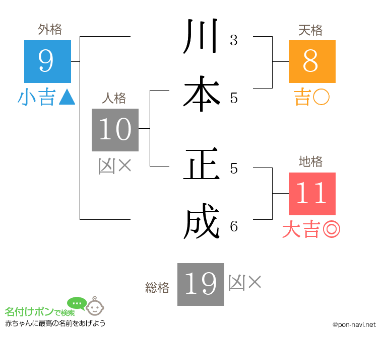 川本 正成さんの姓名判断結果