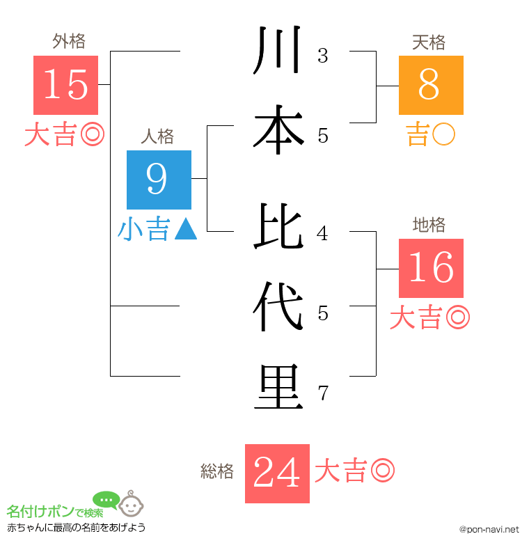 川本 比代里さんの姓名判断結果