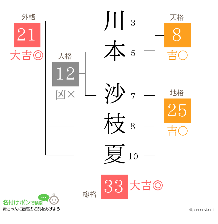 川本 沙枝夏さんの姓名判断結果