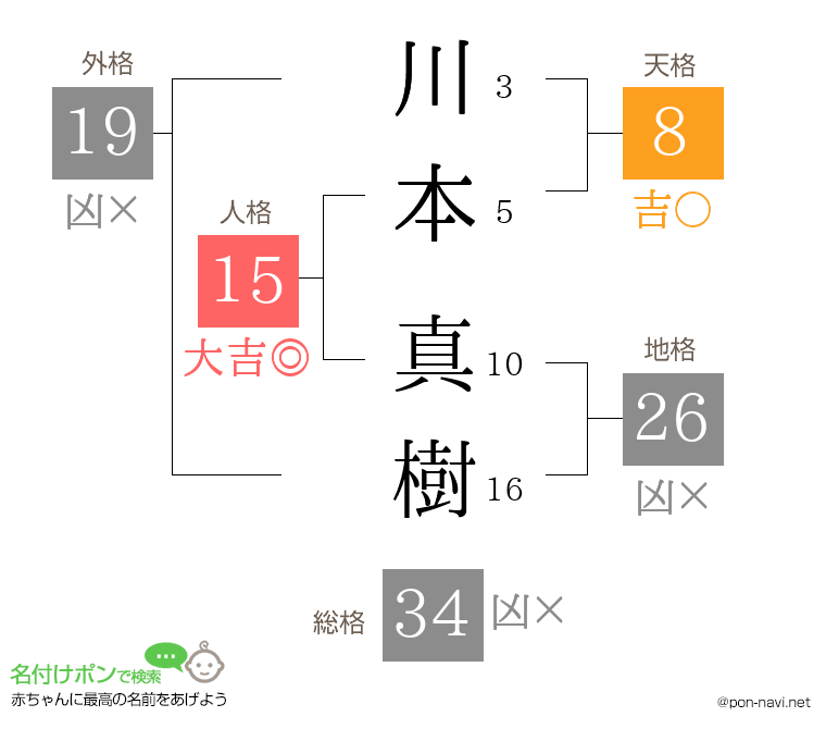 川本 真樹さんの姓名判断結果
