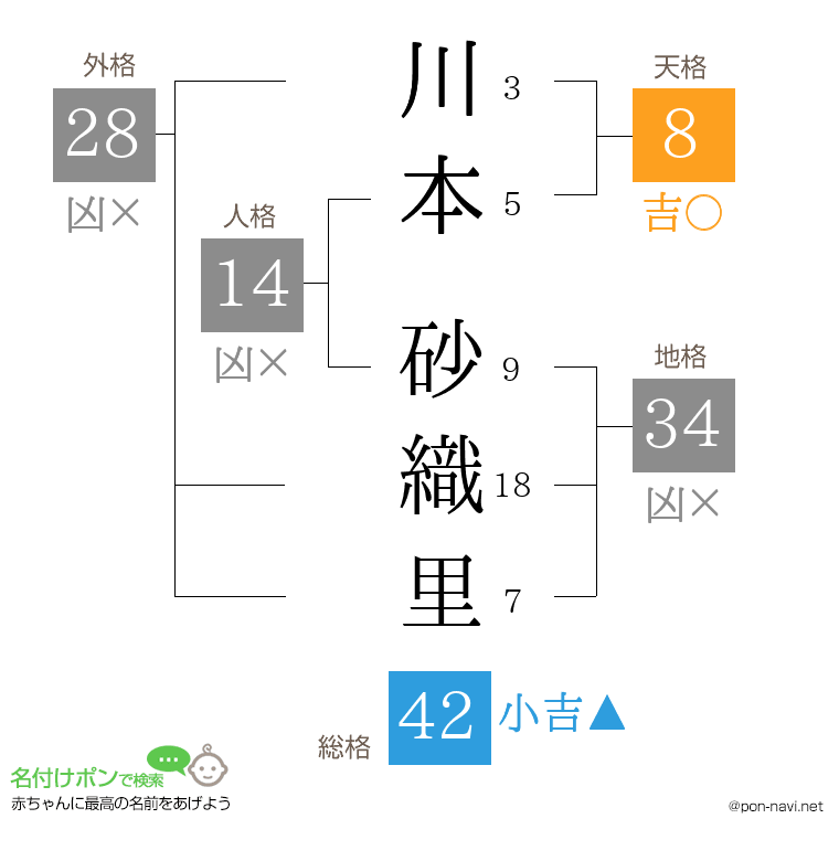 川本 砂織里さんの姓名判断結果