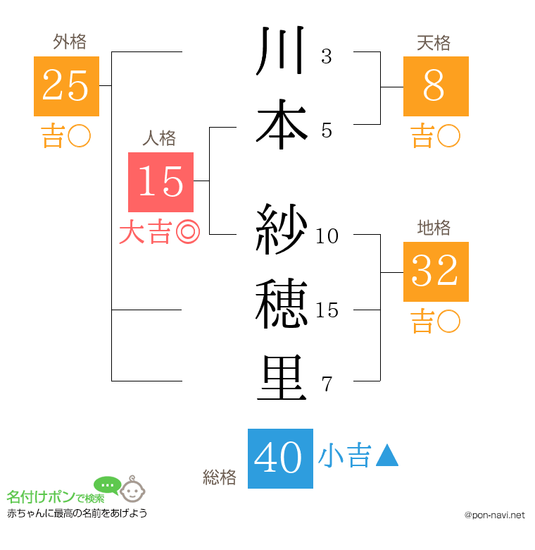 川本 紗穂里さんの姓名判断結果