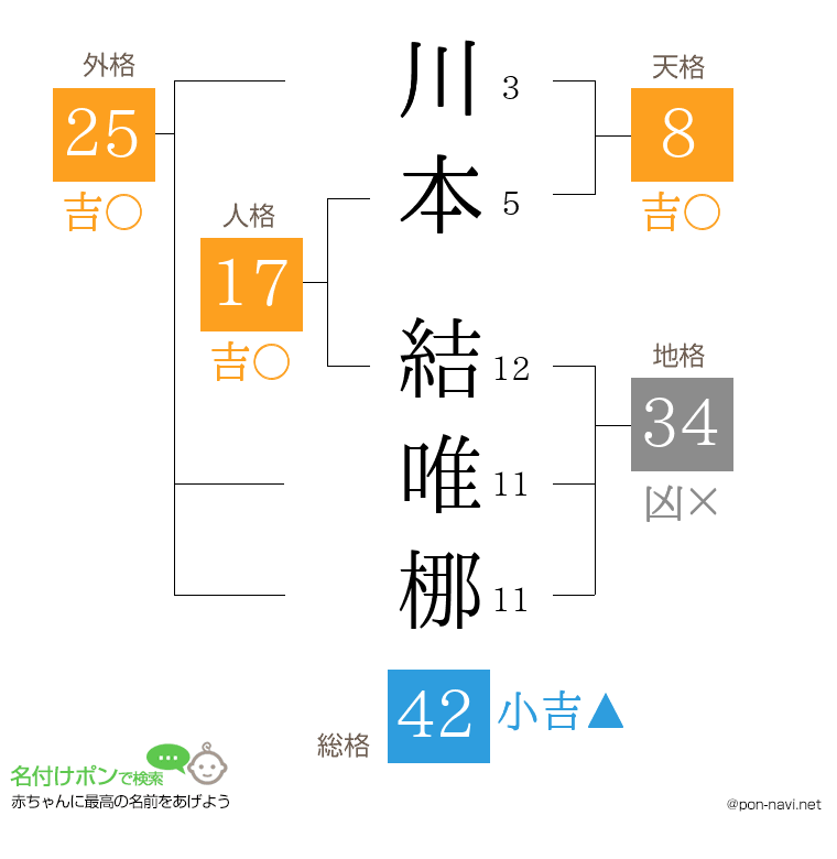 川本 結唯梛さんの姓名判断結果