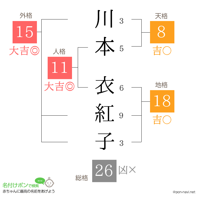 川本 衣紅子さんの姓名判断結果