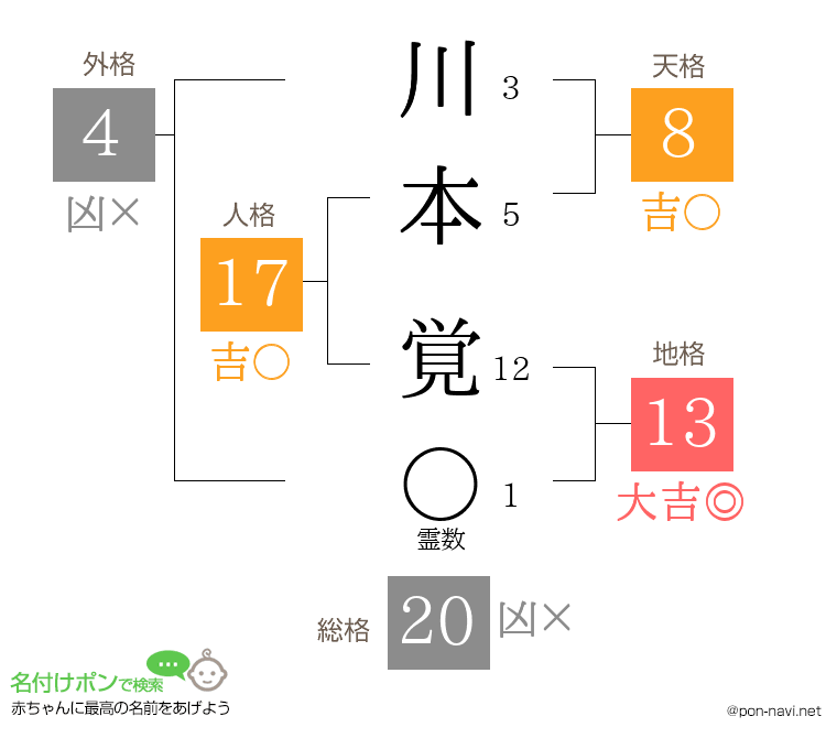 川本 覚さんの姓名判断結果