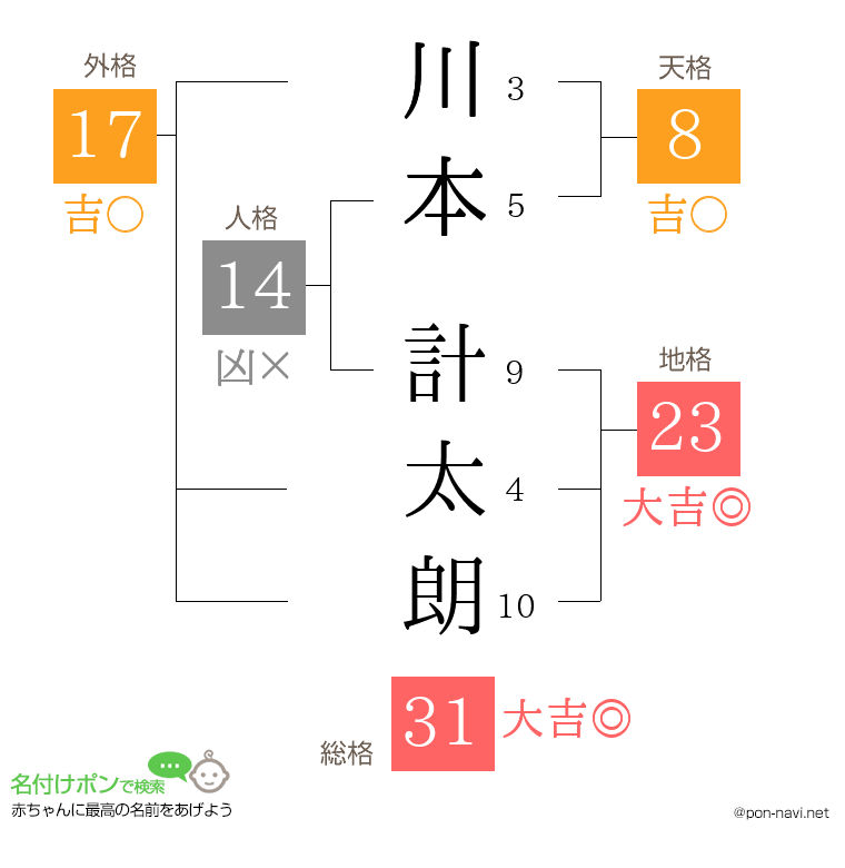 川本 計太朗さんの姓名判断結果