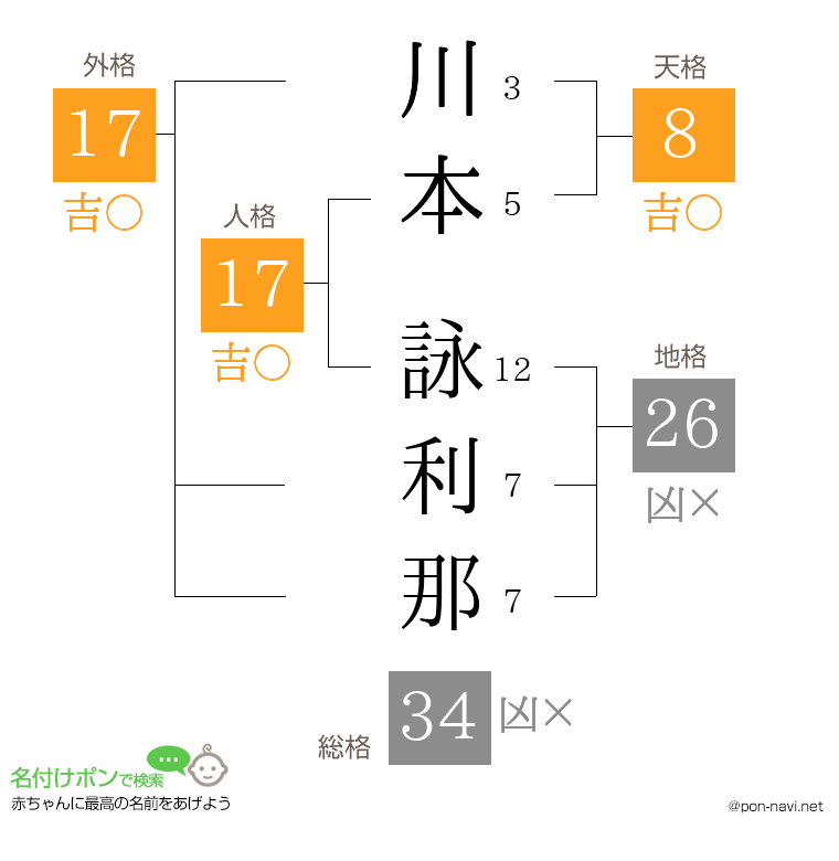 川本 詠利那さんの姓名判断結果