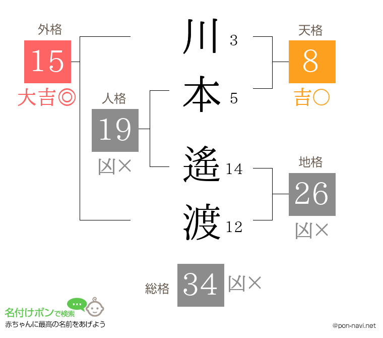 川本 遙渡さんの姓名判断結果