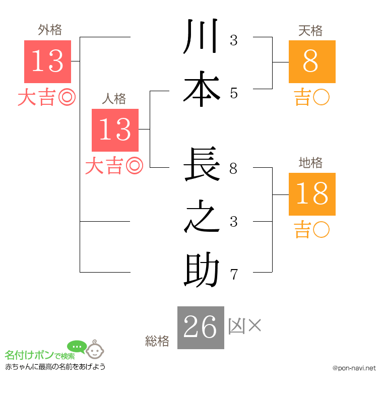 川本 長之助さんの姓名判断結果