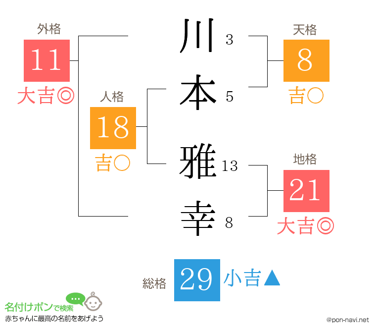 川本 雅幸さんの姓名判断結果