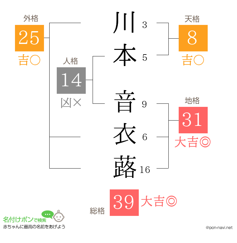 川本 音衣蕗さんの姓名判断結果