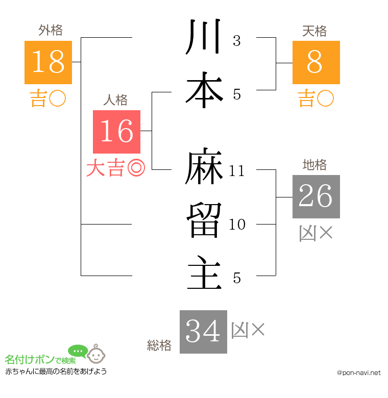 川本 麻留主さんの姓名判断結果