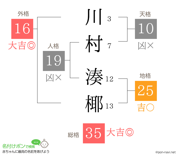 川村 湊椰さんの姓名判断結果